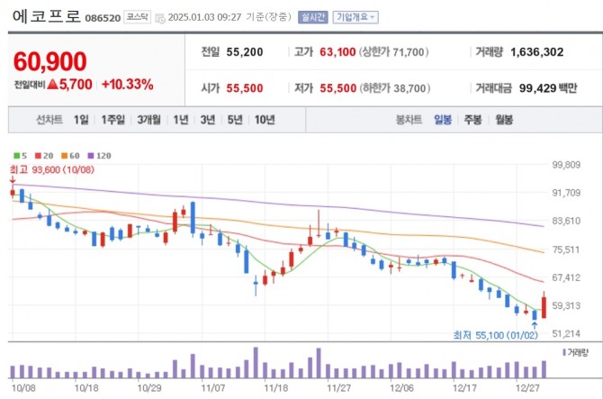 에코프로 주가 추이. 사진=네이버금융