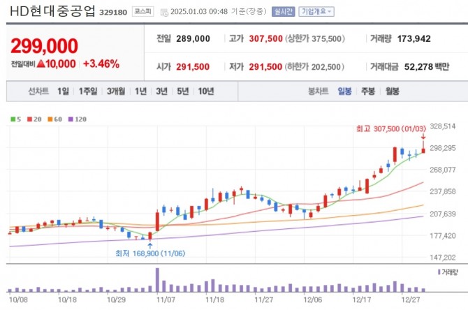 HD현대중공업 주가 추이. 사진=네이버금융