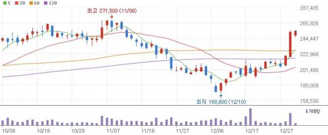 LIG넥스원 주가 그래프.  자료=네이버페이증권