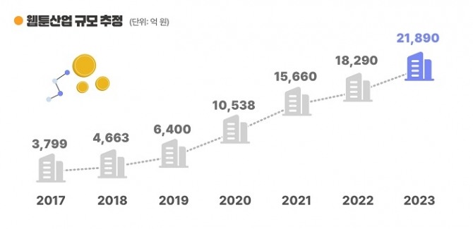 웹툰산업 규모 추정. 이미지=콘진원