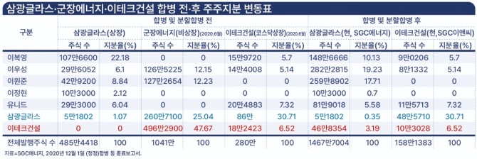 삼광글라스와 군장에너지,이테크건설 주주지분 변동표.사진=SGC에너지 보고서