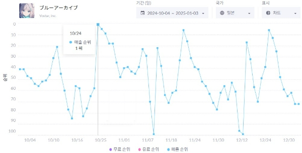 2024년 10월 1일부터 2025년 1월 3일까지 블루 아카이브의 일본 현지 애플 앱스토어 매출 순위를 나타낸 차트. 사진=모바일인덱스