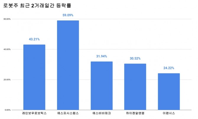 로봇주 최근 2거래일간 등락률 차트. 그래프=김성용 기자