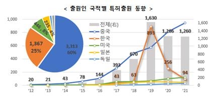 인공지능 로봇 관련 특허 출원 동향. 사진=특허청