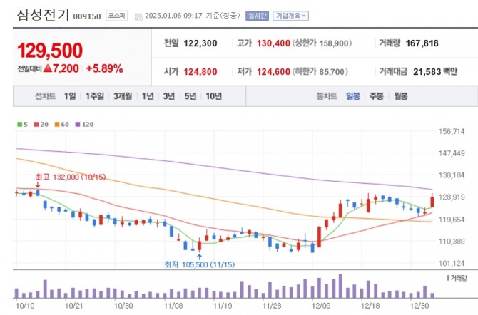 삼성전기 주가 그래프.  자료=네이버페이증권