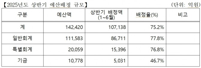 예산 집행 규모. 도표=인천시