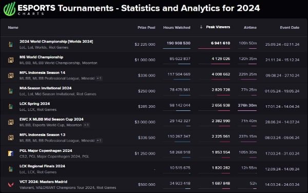 2024년 e스포츠 대회 중 최다 동시 시청자 수 톱10을 나타낸 차트. 사진=e스포츠 차트