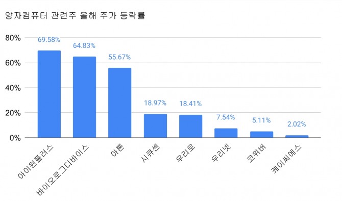 양자컴퓨터 관련주 2025년 주가 등락률   그래프=정준범 기자