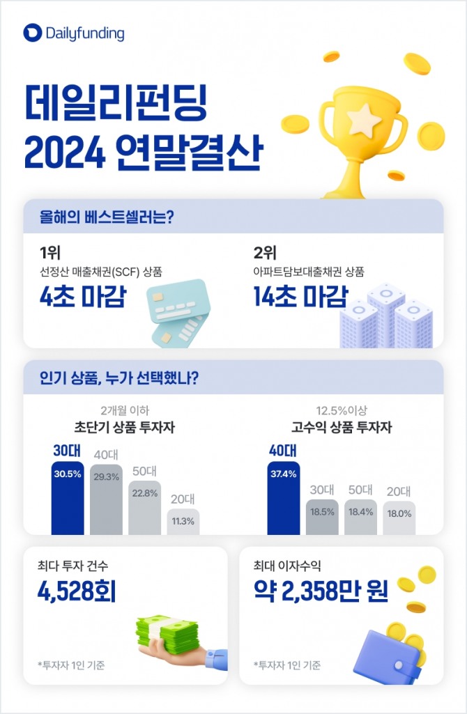 30·40 직장인들의 온투업 투자가 늘고 있다. 사진=데일리펀딩 제공.