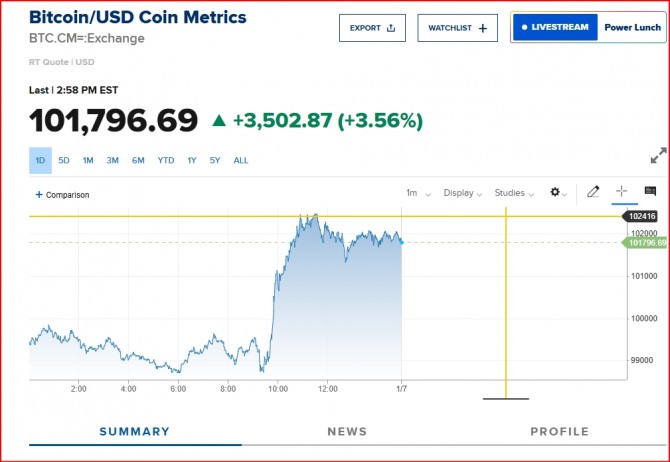 뉴욕증시 비트코인 시세/도표=CNBC 