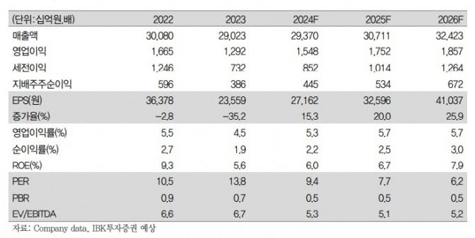 자료=IBK투자증권