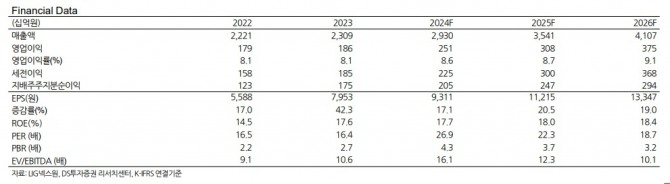 LIG넥스원 주요 재무 실적.  자료=DS투자증권