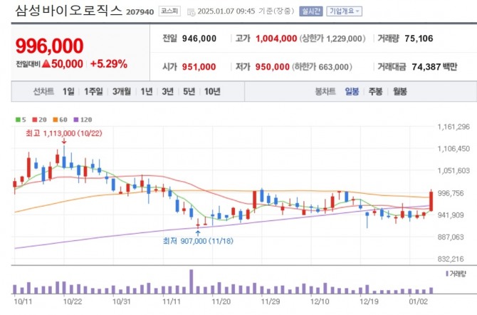 삼성바이오로직스 주가 그래프. 자료=네이버페이증권