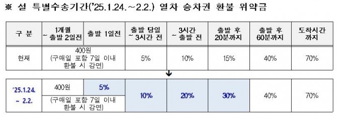 설 특별 수송기간 열차 승차권 환불 위약금. 도표=코레일