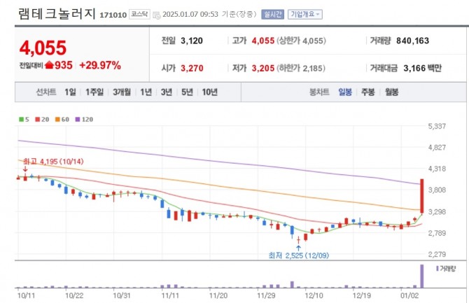 램테크놀러지 주가 차트.  자료=네이버페이증권