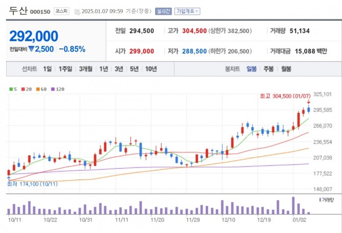 두산 주가 그래프   자료=네이버페이증권