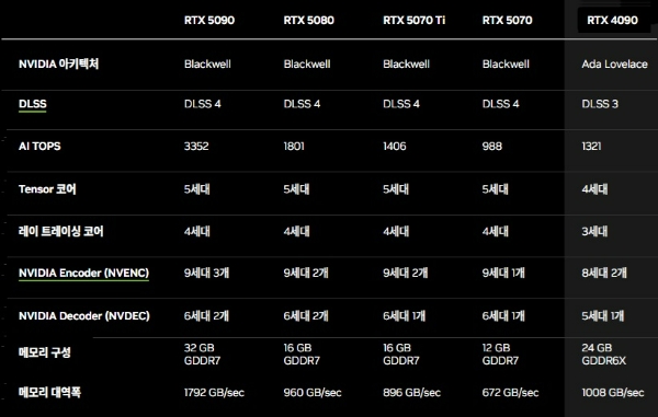 지포스 RTX 50시리즈와 4090의 제품 성능을 비교한 표. 사진=엔비디아