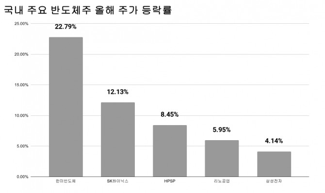 국내 주요 반도체주 올해 주가 등락률. 그래프=김성용 기자