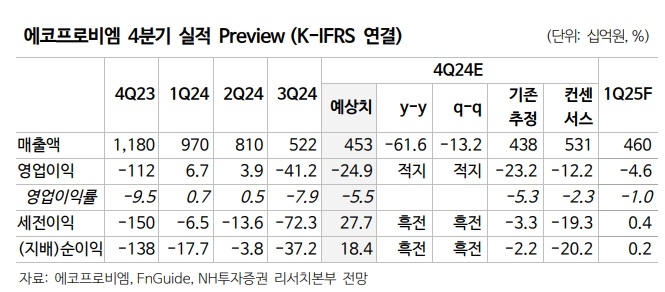 에코프로비엠 4분기 실적 Preview 자료=NH투자증권