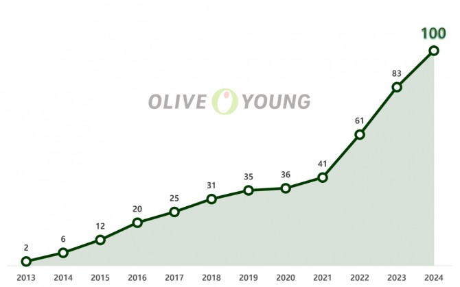 연도별 올리브영 연매출 100억원 브랜드 추이  /사진=올리브영