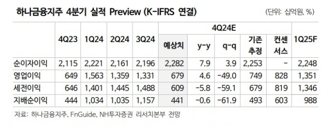 하나금융지주 4분기 실적 Preview 자료=NH투자증권