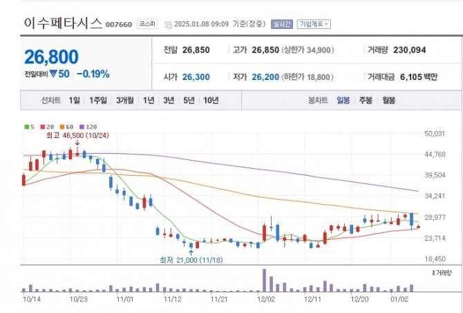 반도체 기판 제조사 이수페타시스가 8일 이차전지 소재 기업 제이오 인수와 관련 유상증자를 강행하면서 약세를 보이고 있다.  자료=네이버페이증권