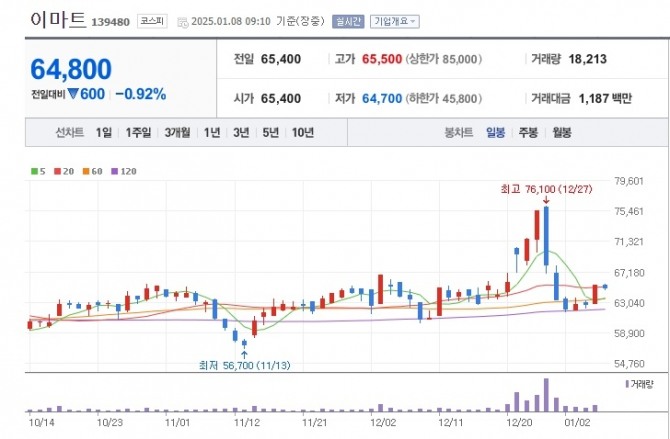 이마트에서 판매되고 있는 유명 브랜드 제품이 가짜라는 주장이 제기되면서, 8일 이마트 주가가 약세를 보이고 있다. 사진=네이버페이증권