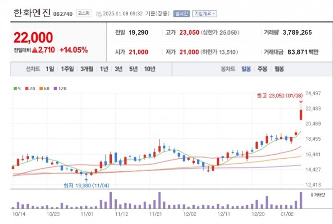 한화엔진이 8일 장 초반 급등세를 보이고 있다.  사진=네이버페이증권