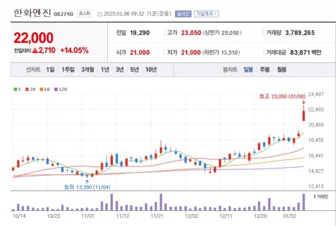 한화엔진이 8일 장 초반 급등세를 보이고 있다.  사진=네이버페이증권