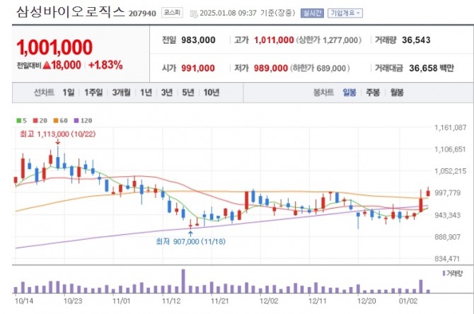 삼성바이오로직스가 장중 주가 100만원을 회복했다. 주가 100만원은 증시에서 황제주로 불린다.  사진=네이버페이증권