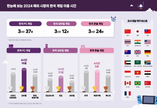 '2024 해외시장 한국 게임 이용자 조사' 보고서 중 플랫폼 별 이용 시간과 조사 대상 국가를 나타낸 인포그래픽. 사진=콘진원