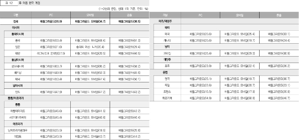 '2024 해외시장 한국 게임 이용자 조사' 보고서 중 각 국가 별 인기 게임 1위를 나타낸 표. 사진=콘진원