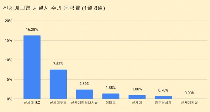 신세계그룹 계열사 8일 1거래일 주가 등락률