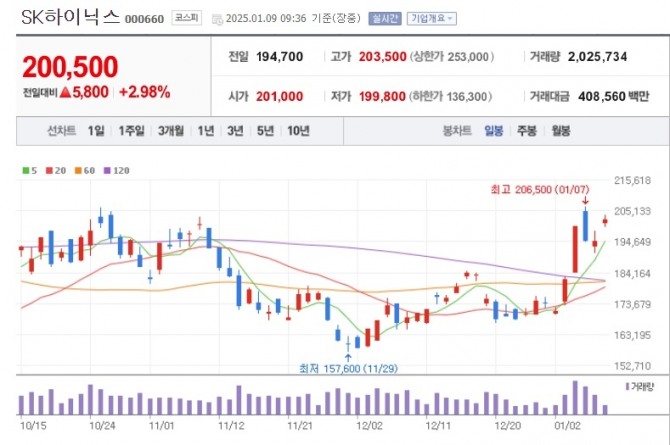 SK하이닉스 주가 추이.사진=네이버금융