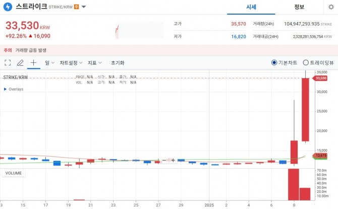 업비트서 1시간 만에 100% 급등 '스트라이크' 투자 주의보