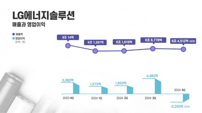 LG에너지솔루션 경영실적 그래프. 사진=LG에너지솔루션