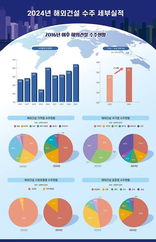 9일 국토교통부의 해외건설실적통계 및 해외공사 계약체결 결과보고서를 분석한 결과 지난해 국내 254개 기업이 해외 101개국에서 605건의 사업을 수주하며 수주액 371억 달러를 기록했다. 지난 2024년 해외 건설 수주 세부실적표. 사진=국토교통부