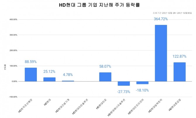 HD현대그룹 종목별 주가 등락률 그래프=김성용 기자