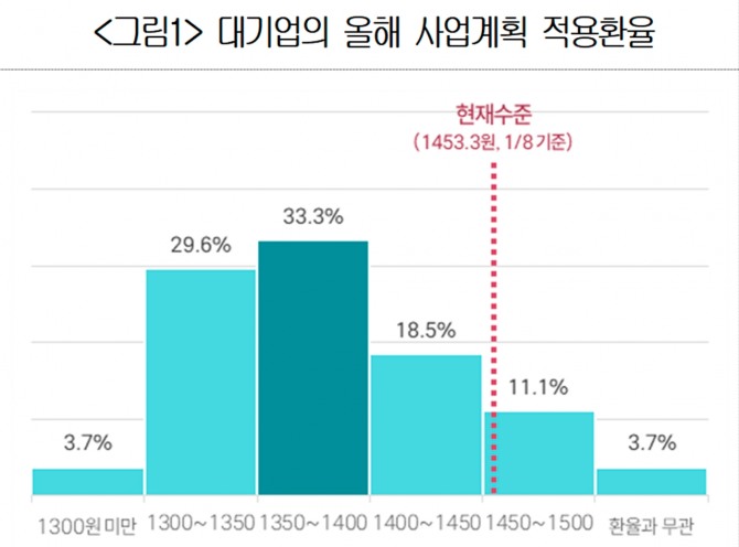 대기업의 올해 사업계획 적용환율. 사진=대한상의