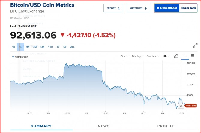 뉴욕증시 비트코인 시세/도표=CNBC