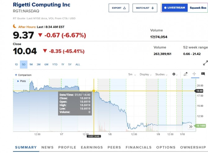 뉴욕증시 리게티 주가/시세=cnbc