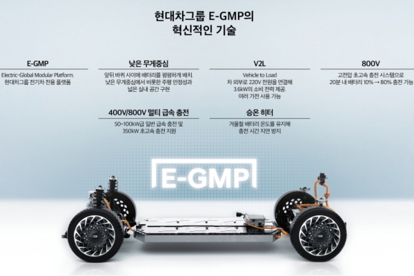 현대자동차그룹의 1세대 전기차 전용 플랫폼 E-GMP는 목적에 따라 소형부터 대형모델까지 활용이 가능한 유연한 플랫폼 이다. 사진=현대차그룹