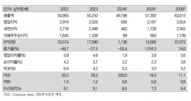 자료=IBK투자증권