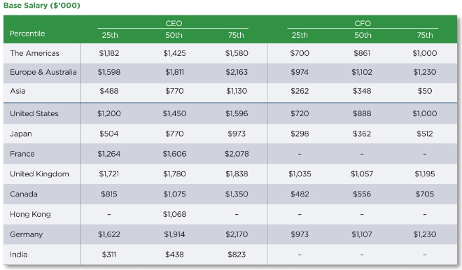 글로벌 주요 기업 CEO와 CFO의 지역별 기본급 현황. 사진=FW 쿡
