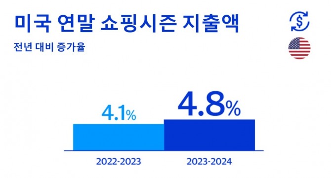 작년 연말 미국 소비자들의 소비 지출이 늘어난 것으로 조사됐다. 사진=비자 제공.