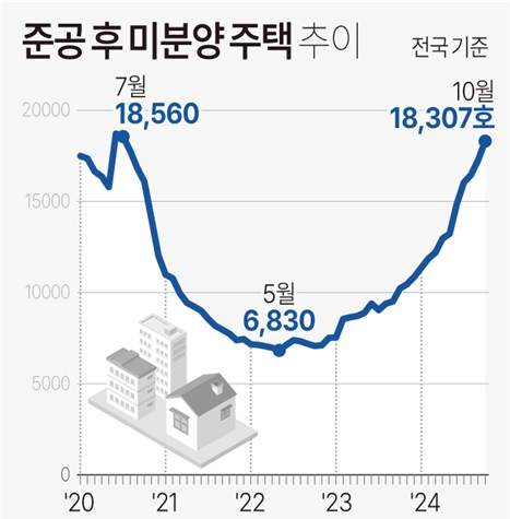 지난해 10월 전국 기준 악성 미분양으로 불리는 준공 후 미분양 주택이 4년 4개월 만에 최대치를 기록했다. 준공 후 미분양 주택 추이 표. 사진=연합뉴스