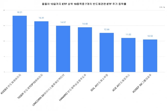 올들어 13일까지 ETF 상위 10종목중 7개의 반도체관련 ETF 주가 등락률 차트. 그래프=김성용 기자