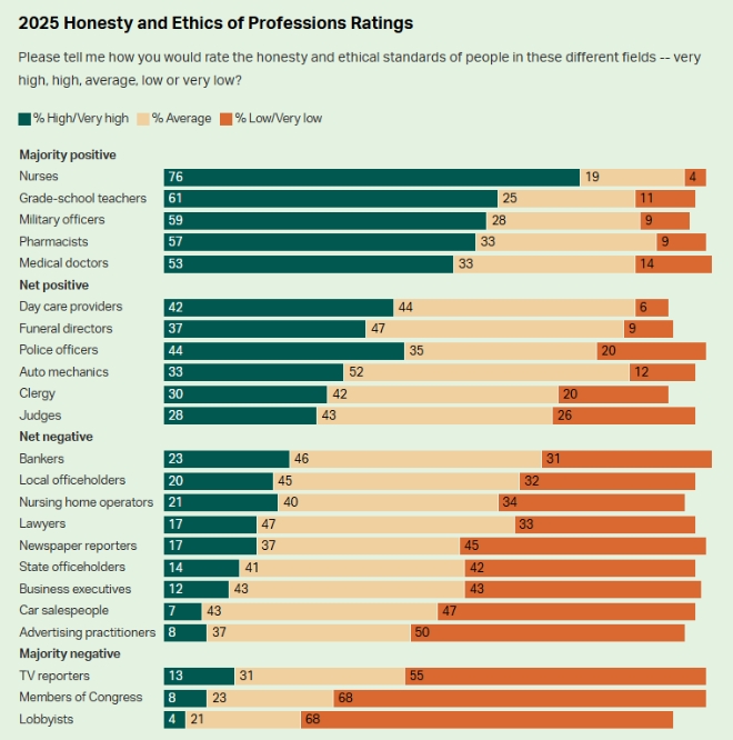 미국의 주요 직업별 신뢰도. 사진=갤럽