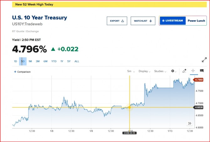 뉴욕증시 국채금리 /시세표=CNBC 