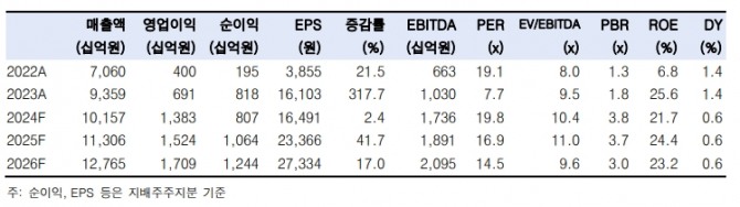 자료=한화투자증권